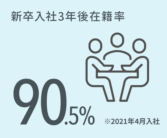 新卒入社3年後在籍率93.5%