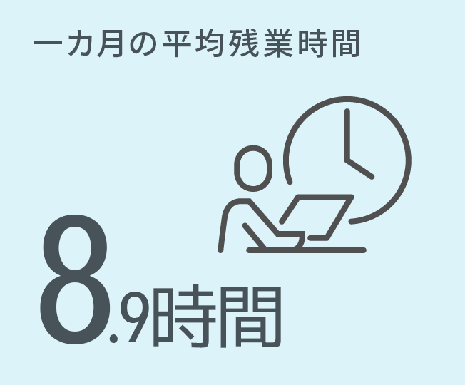 一カ月の平均残業時間9.8時間