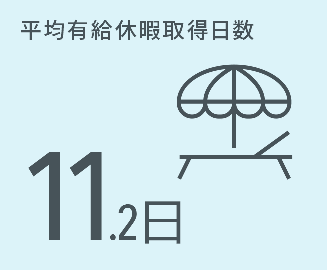 平均有給休暇取得日数8.9日