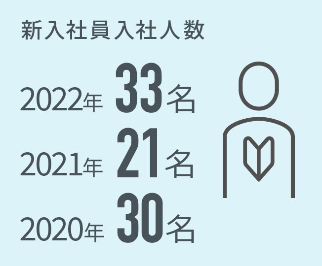 新入社員入社人数2022年33名2021年21名2020年30名