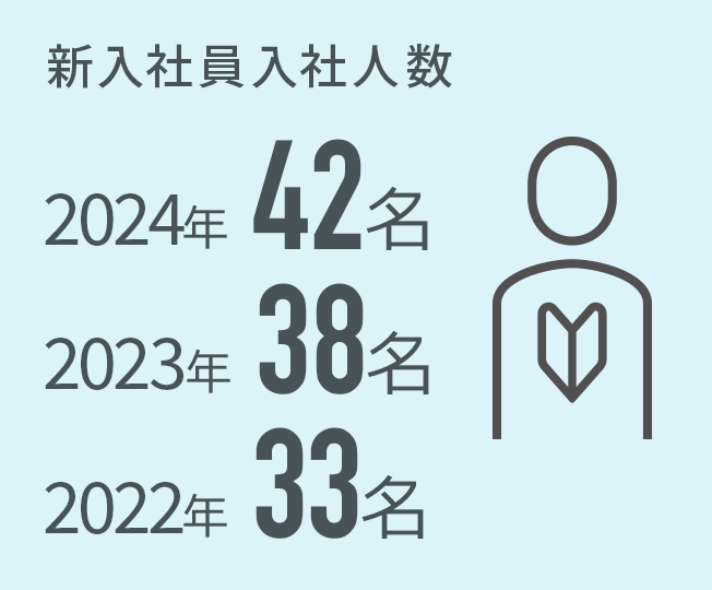 新入社員入社人数2022年33名2021年21名2020年30名